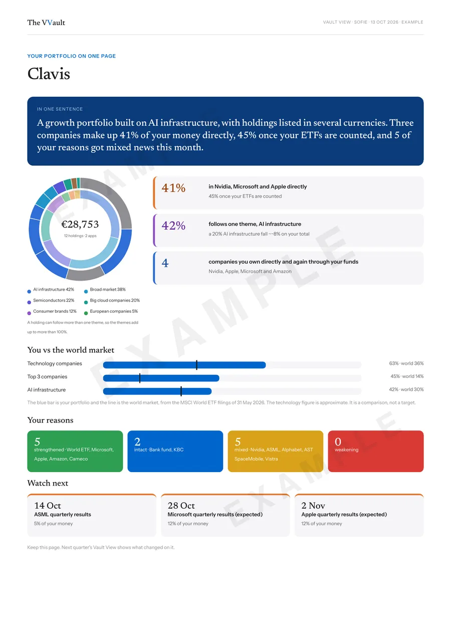 Clavis, the one-page summary from Sofie’s Vault View, with her portfolio fingerprint, three things to remember, her portfolio against the world market, her reasons and the dates to watch.