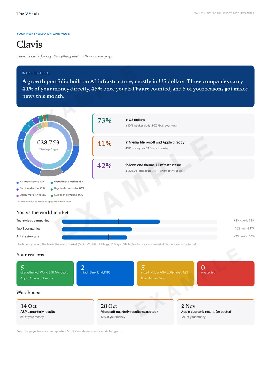 Clavis, the one-page summary from Sofie’s Vault View, with her portfolio fingerprint, three things to remember, her portfolio against the world market, her reasons and the dates to watch.