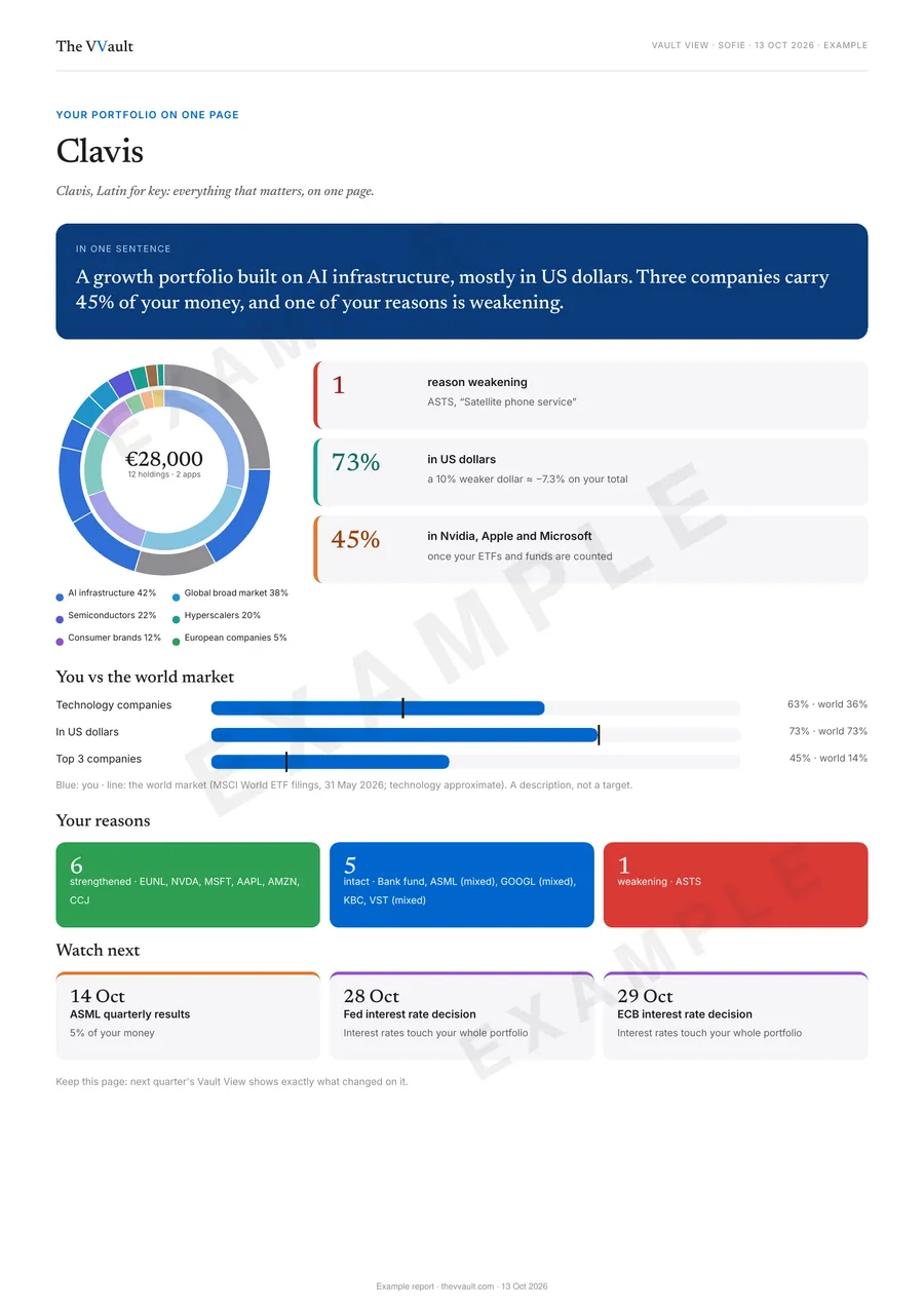 Clavis, the one-page summary from Sofie’s Vault View: her portfolio fingerprint, three things to remember, her portfolio against the world market, her reasons and the dates to watch.