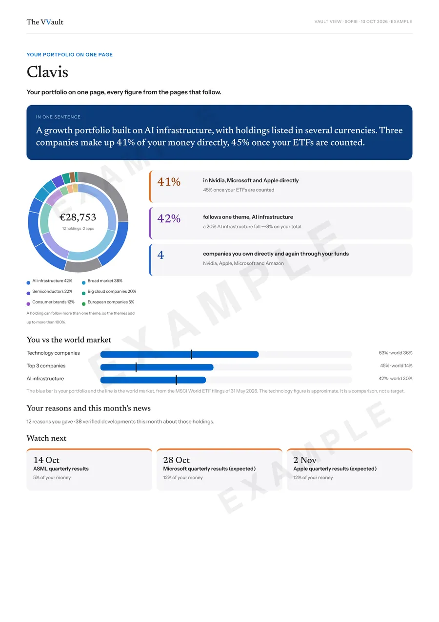 A one-page view of how Sofie’s portfolio is built, from her Vault View, with her portfolio fingerprint, what matters for her, her portfolio against the world market, her reasons and the dates to watch.